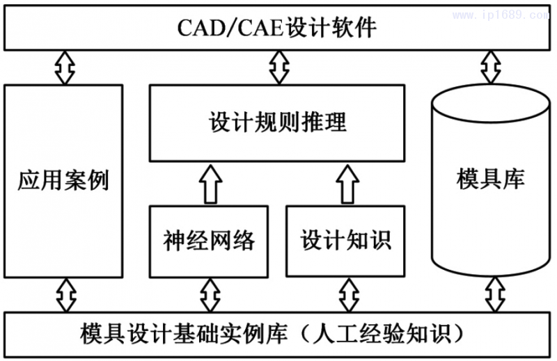圖2 基于知識(shí)的注射成形設(shè)計(jì)系統(tǒng)框架