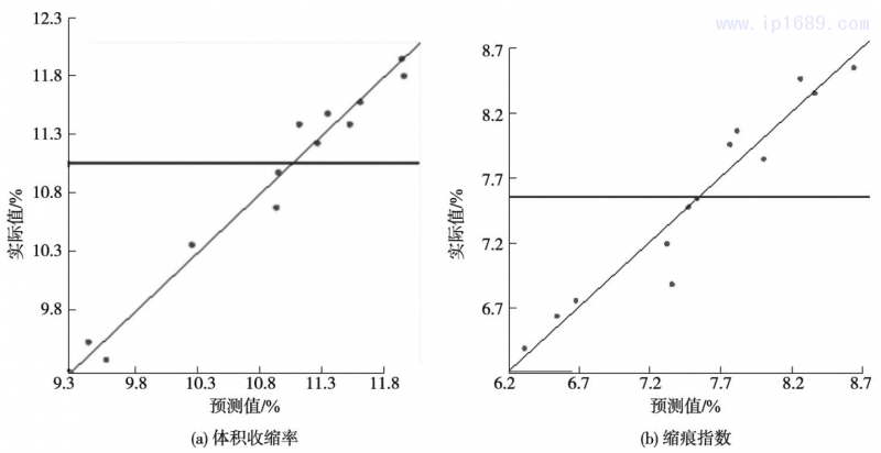 圖３ 實(shí)際值和預(yù)測值關(guān)系