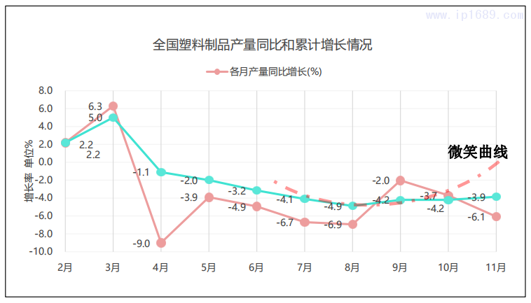 全國塑料制品逐月產(chǎn)量和累計(jì)產(chǎn)量增長情況